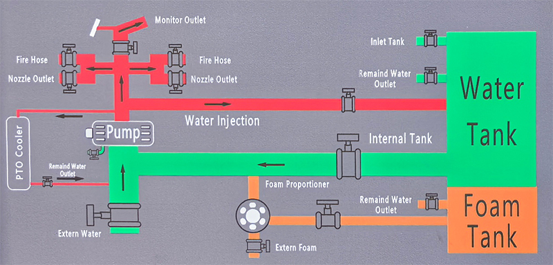 fire trucks Piping System Configuration