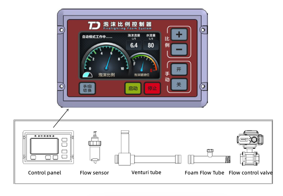  fully automatic foam proportioner