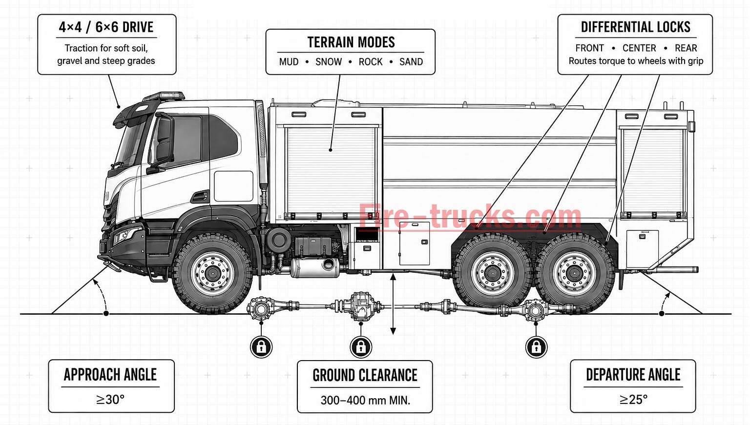 wildland fire truck chassis structure, 4x4 fire truck drivetrain, differential lock location, fire truck ground clearance diagram