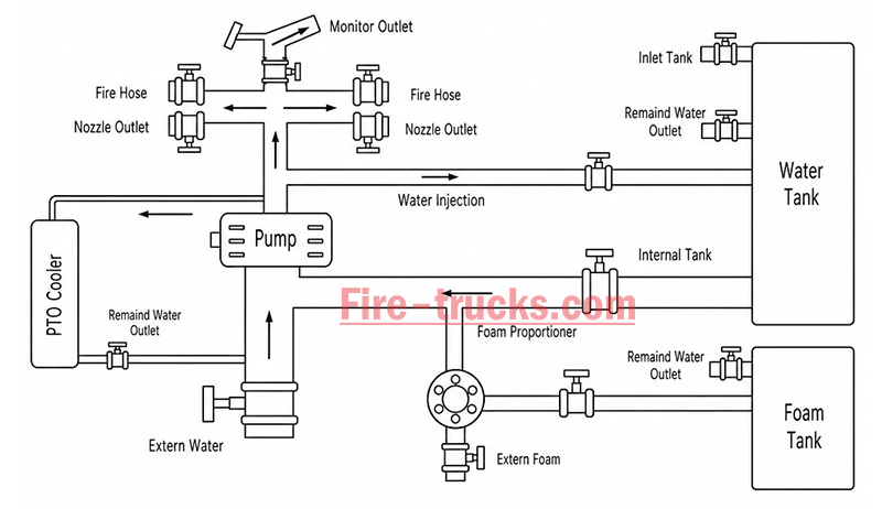 fire truck pto working principle structure diagram