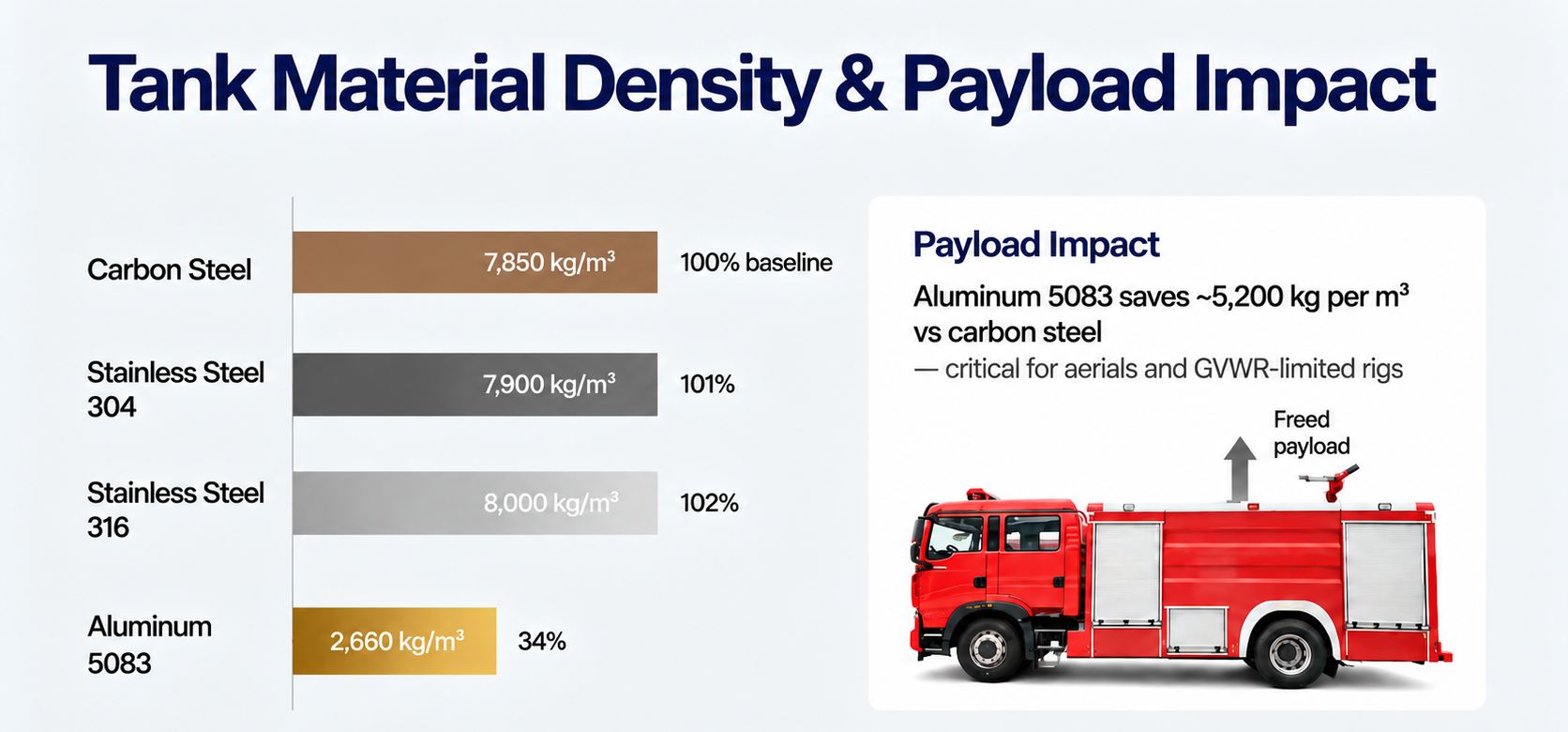 how much weight does an aluminum fire truck tank save density and payload comparison how much weight does an aluminum fire truck tank save density and payload comparison